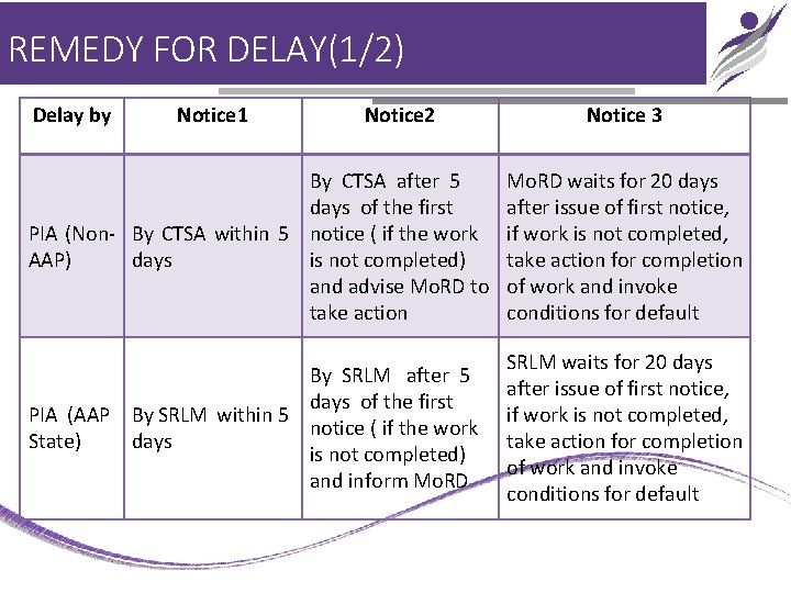 REMEDY FOR DELAY(1/2) Delay by Notice 1 Notice 2 Notice 3 By CTSA after