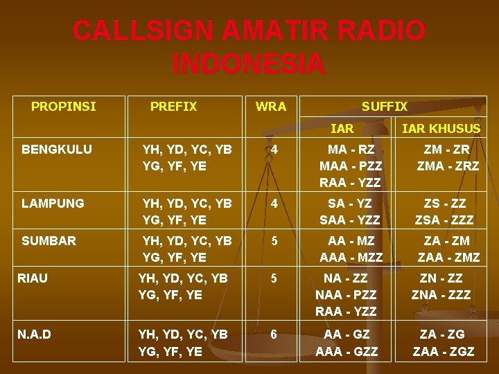 CALLSIGN AMATIR RADIO INDONESIA PROPINSI PREFIX WRA SUFFIX IAR KHUSUS BENGKULU YH, YD, YC,