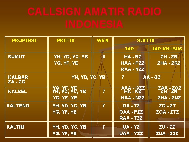 CALLSIGN AMATIR RADIO INDONESIA PROPINSI PREFIX WRA SUFFIX IAR SUMUT KALBAR ZA - ZG