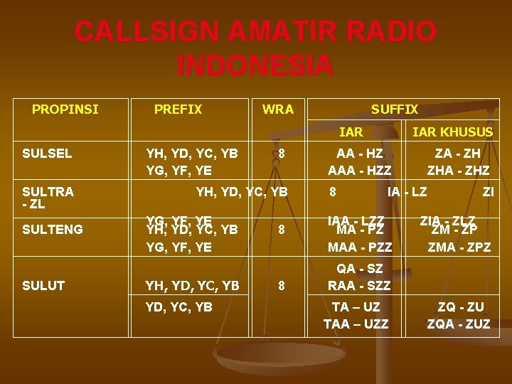 CALLSIGN AMATIR RADIO INDONESIA PROPINSI PREFIX WRA SUFFIX IAR SULSEL SULTRA - ZL SULTENG