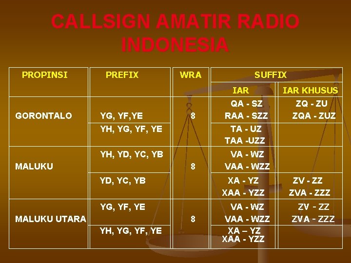 CALLSIGN AMATIR RADIO INDONESIA PROPINSI GORONTALO PREFIX YG, YF, YE YH, YG, YF, YE