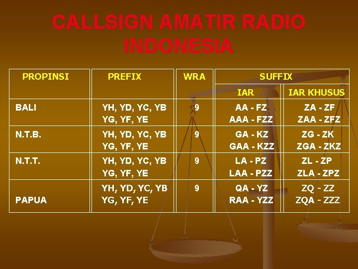 CALLSIGN AMATIR RADIO INDONESIA PROPINSI PREFIX WRA SUFFIX IAR KHUSUS BALI YH, YD, YC,