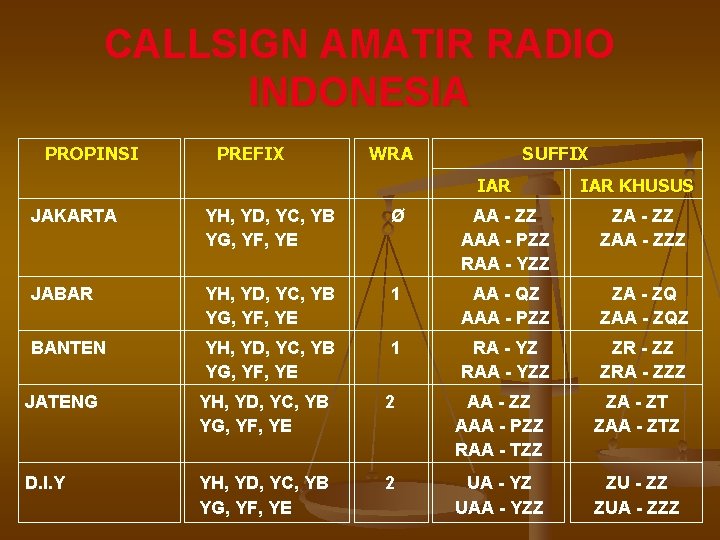 CALLSIGN AMATIR RADIO INDONESIA PROPINSI PREFIX WRA SUFFIX IAR KHUSUS JAKARTA YH, YD, YC,