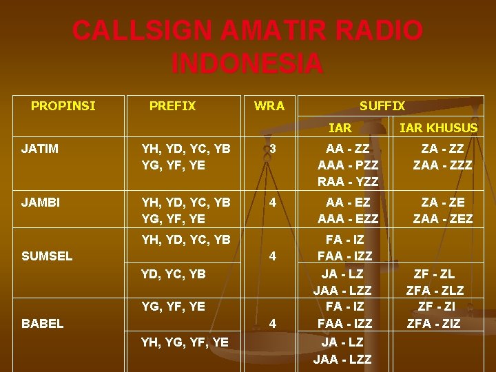 CALLSIGN AMATIR RADIO INDONESIA PROPINSI PREFIX WRA SUFFIX IAR KHUSUS JATIM YH, YD, YC,