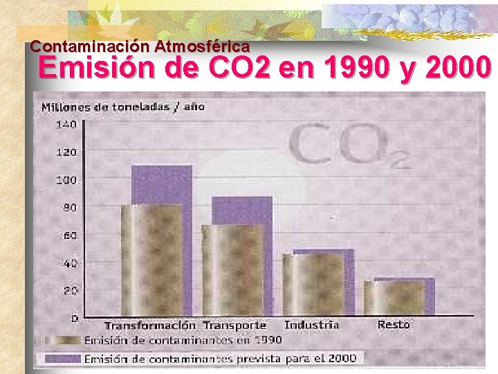 Contaminación Atmosférica Emisión de CO 2 en 1990 y 2000 