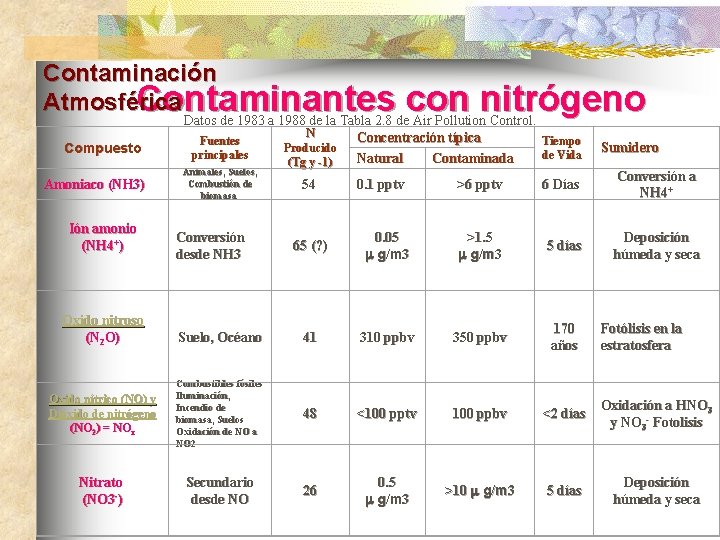 Contaminación Atmosférica Contaminantes con nitrógeno Compuesto Amoniaco (NH 3) Ión amonio (NH 4+) Datos