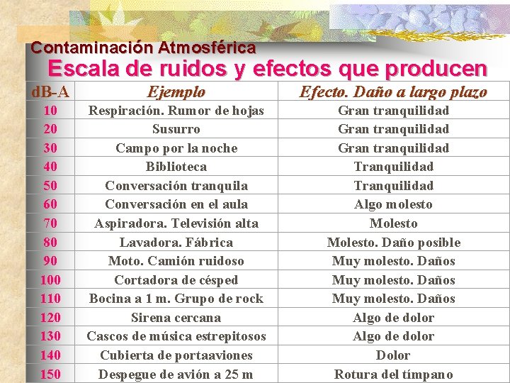 Contaminación Atmosférica Escala de ruidos y efectos que producen d. B-A d. B Ejemplo