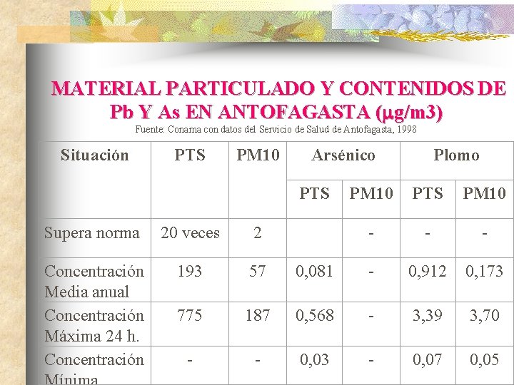  MATERIAL PARTICULADO Y CONTENIDOS DE Pb Y As EN ANTOFAGASTA (mg/m 3) Fuente: