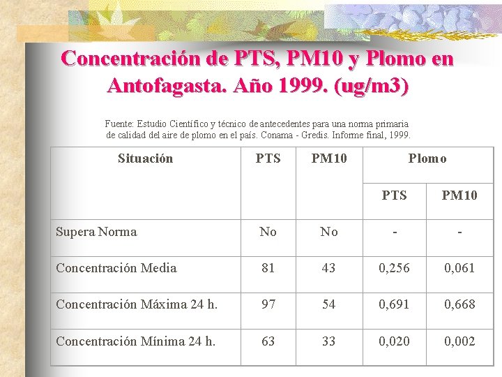 Concentración de PTS, PM 10 y Plomo en Antofagasta. Año 1999. (ug/m 3) Fuente: