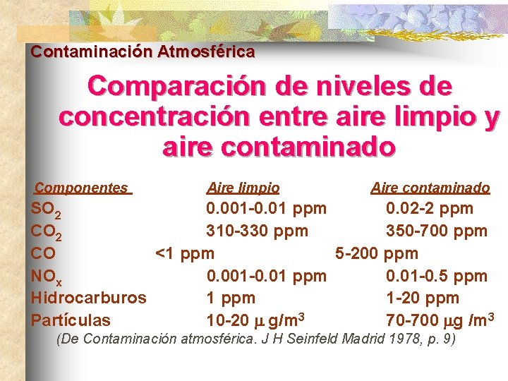 Contaminación Atmosférica Comparación de niveles de concentración entre aire limpio y aire contaminado Componentes