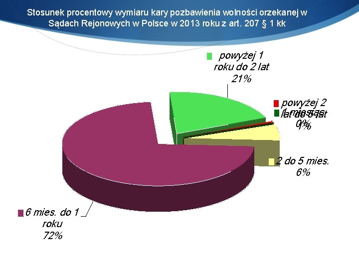 Stosunek procentowy wymiaru kary pozbawienia wolności orzekanej w Sądach Rejonowych w Polsce w 2013