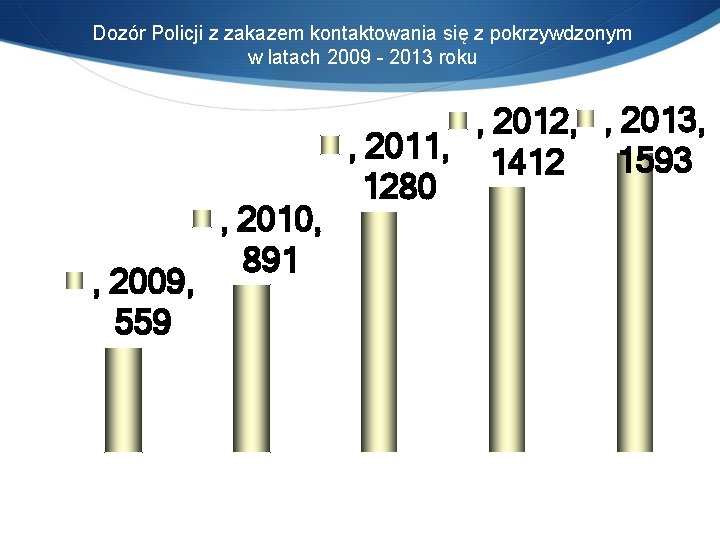 Dozór Policji z zakazem kontaktowania się z pokrzywdzonym w latach 2009 - 2013 roku