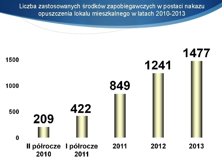 Liczba zastosowanych środków zapobiegawczych w postaci nakazu opuszczenia lokalu mieszkalnego w latach 2010 -2013