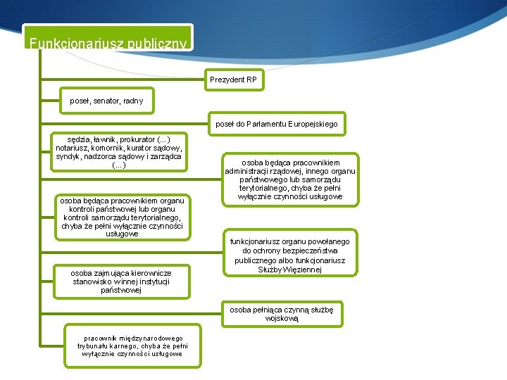 Funkcjonariusz publiczny Prezydent RP poseł, senator, radny poseł do Parlamentu Europejskiego sędzia, ławnik, prokurator