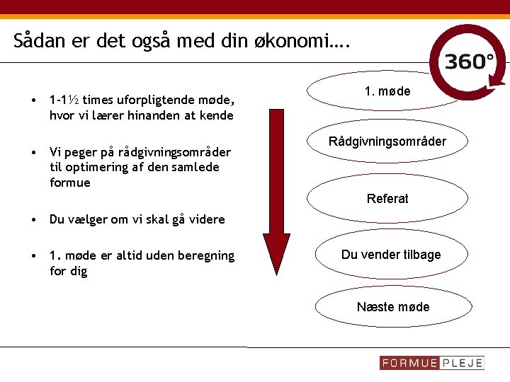 Sådan er det også med din økonomi…. • 1 -1½ times uforpligtende møde, hvor