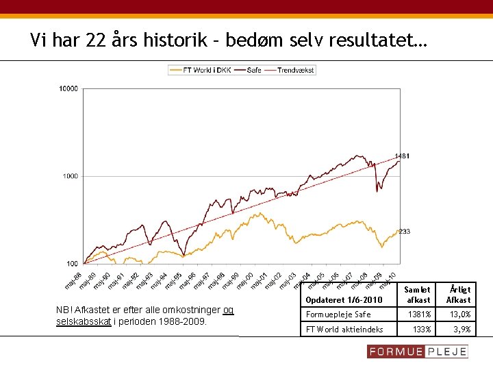 Vi har 22 års historik – bedøm selv resultatet… Opdateret 1/6 -2010 NB! Afkastet