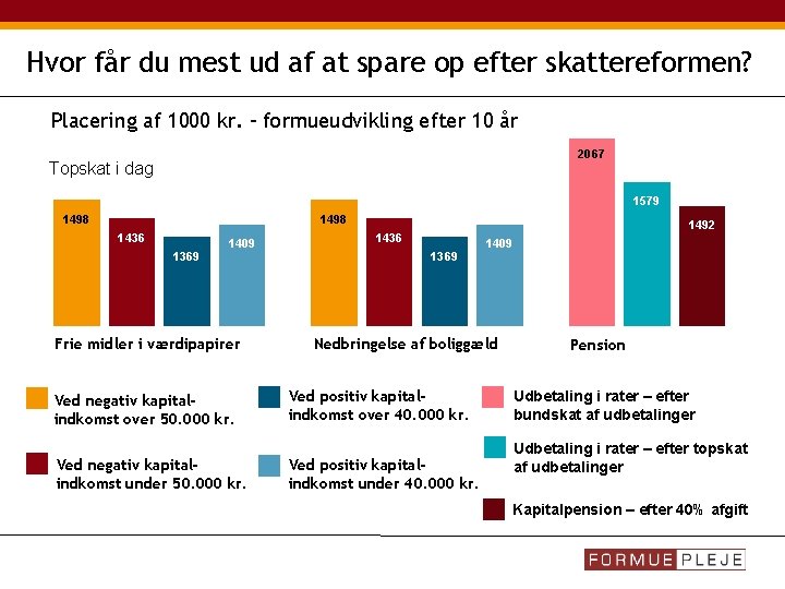 Hvor får du mest ud af at spare op efter skattereformen? Placering af 1000