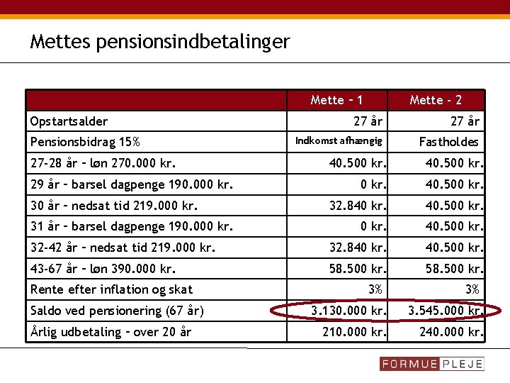 Mettes pensionsindbetalinger Mette – 1 Opstartsalder Pensionsbidrag 15% 27 -28 år – løn 270.