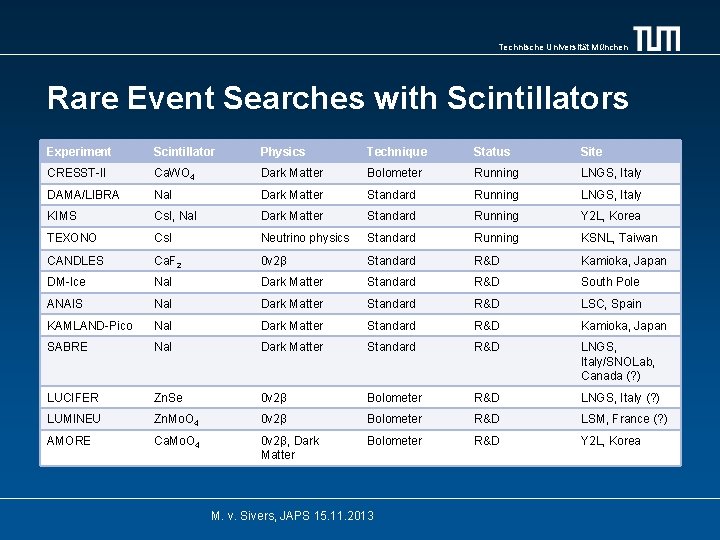 Technische Universität München Rare Event Searches with Scintillators Experiment Scintillator Physics Technique Status Site