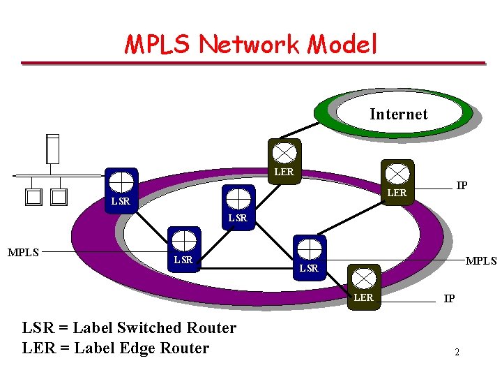MPLS Network Model Internet LER IP LER LSR MPLS LSR LER LSR = Label