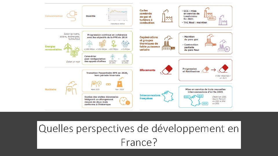 Quelles perspectives de développement en France? 