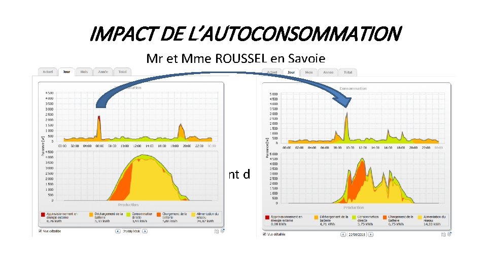 IMPACT DE L’AUTOCONSOMMATION Mr et Mme ROUSSEL en Savoie 1) Modification du comportement de