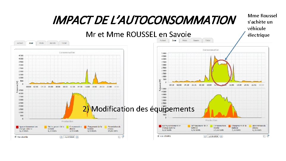 IMPACT DE L’AUTOCONSOMMATION Mr et Mme ROUSSEL en Savoie 2) Modification des équipements Mme