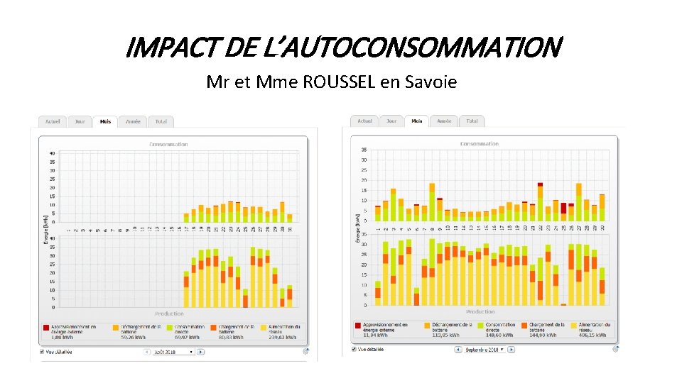 IMPACT DE L’AUTOCONSOMMATION Mr et Mme ROUSSEL en Savoie 