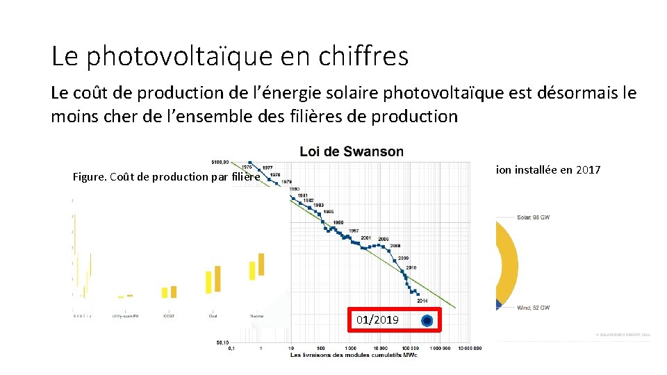 Le photovoltaïque en chiffres Le coût de production de l’énergie solaire photovoltaïque est désormais