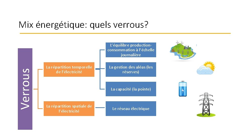 Mix énergétique: quels verrous? Verrous L’équilibre productionconsommation à l’échelle journalière La répartition temporelle de