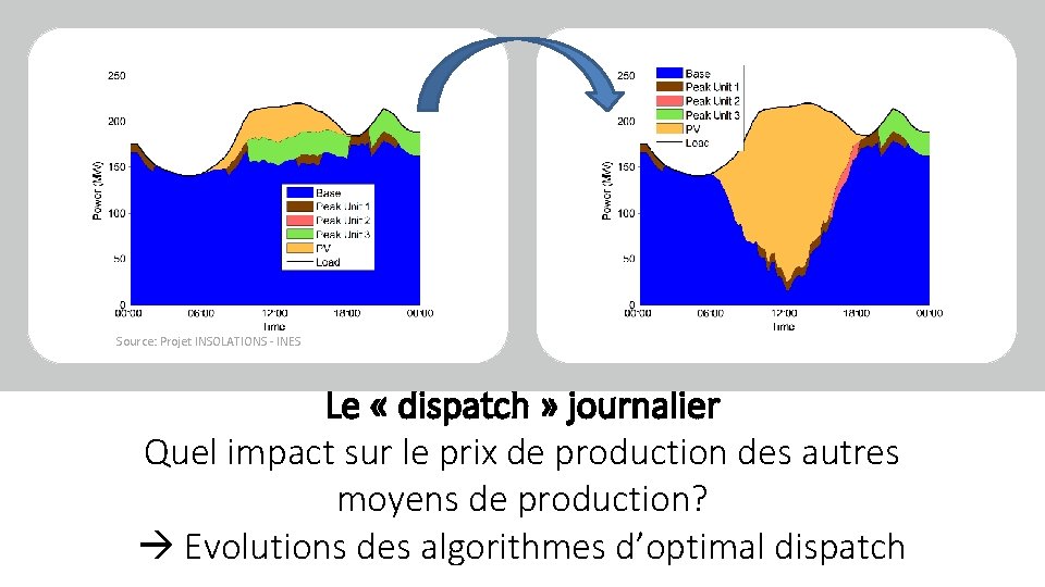 Source: Projet INSOLATIONS - INES Le « dispatch » journalier Quel impact sur le