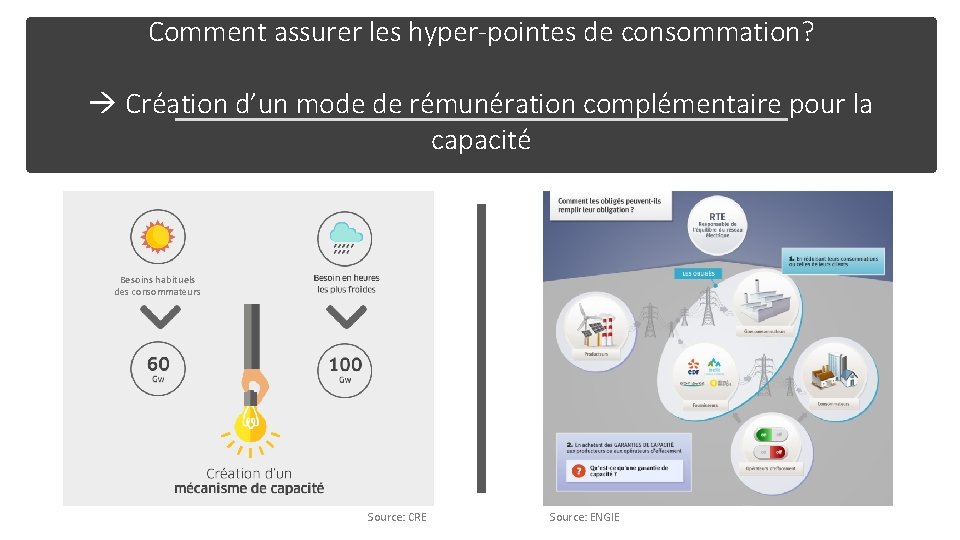 La capacité Comment assurer les hyper-pointes de consommation? Création d’un mode de rémunération complémentaire