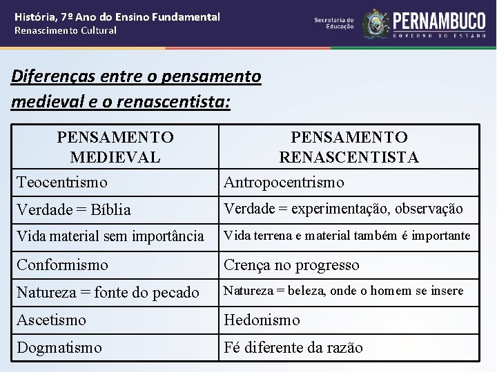 História, 7º Ano do Ensino Fundamental Renascimento Cultural Diferenças entre o pensamento medieval e