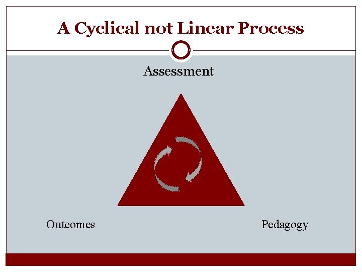 A Cyclical not Linear Process Assessment Outcomes Pedagogy 