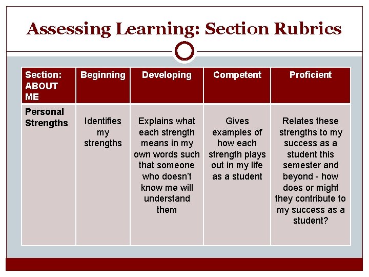 Assessing Learning: Section Rubrics Section: ABOUT ME Personal Strengths Beginning Identifies my strengths Developing