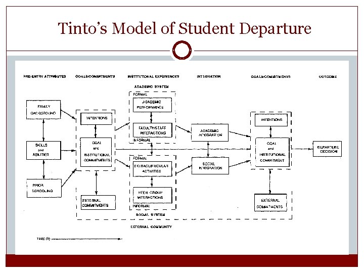 Tinto’s Model of Student Departure 