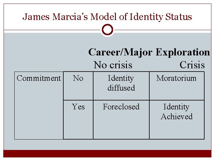 James Marcia’s Model of Identity Status Career/Major Exploration No crisis Commitment No Identity diffused