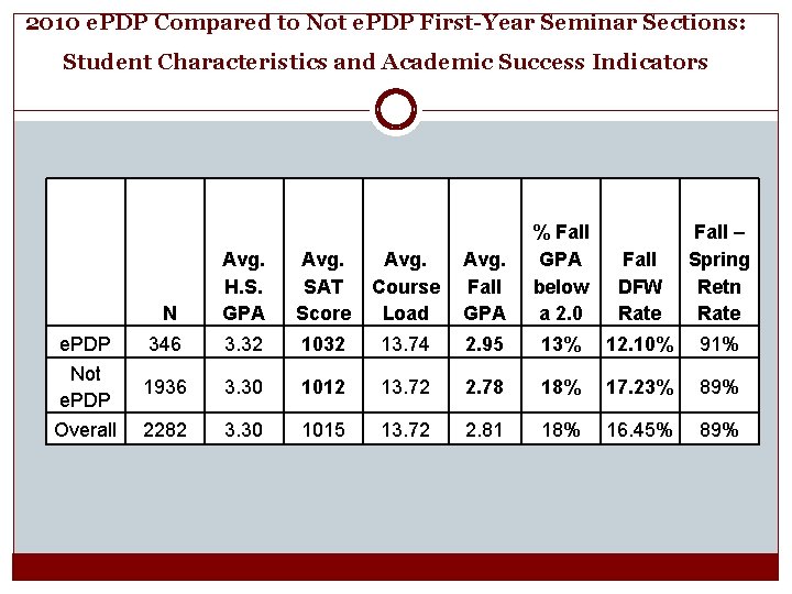 2010 e. PDP Compared to Not e. PDP First-Year Seminar Sections: Student Characteristics and