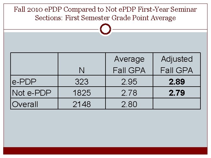 Fall 2010 e. PDP Compared to Not e. PDP First-Year Seminar Sections: First Semester