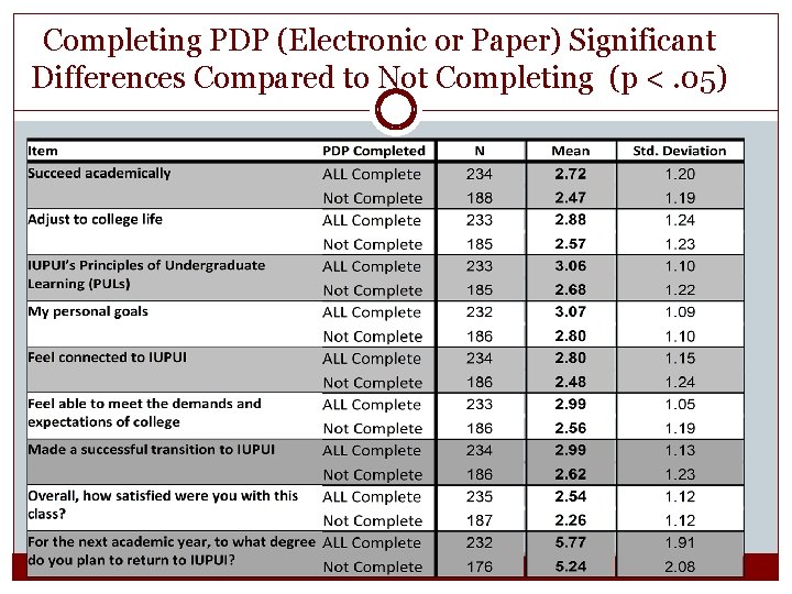 Completing PDP (Electronic or Paper) Significant Differences Compared to Not Completing (p <. 05)