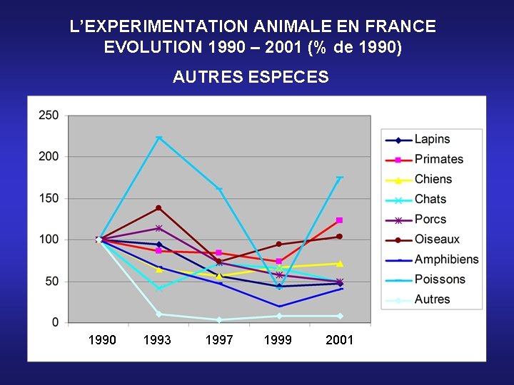 L’EXPERIMENTATION ANIMALE EN FRANCE EVOLUTION 1990 – 2001 (% de 1990) AUTRES ESPECES 1990