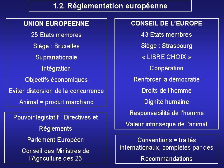 1. 2. Réglementation européenne UNION EUROPEENNE CONSEIL DE L’EUROPE 25 Etats membres 43 Etats