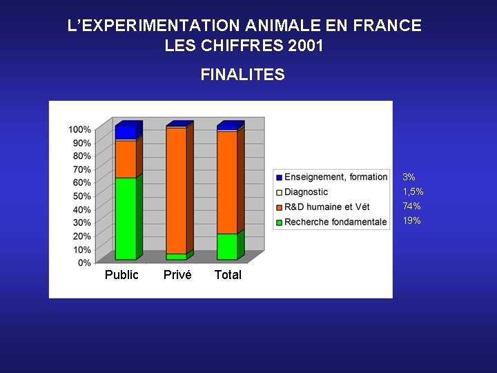 L’EXPERIMENTATION ANIMALE EN FRANCE LES CHIFFRES 2001 FINALITES 3% 1, 5% 74% 19% Public