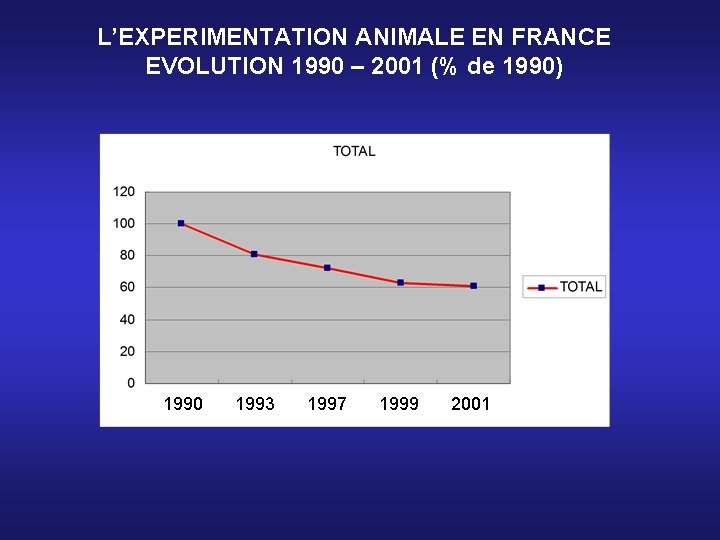 L’EXPERIMENTATION ANIMALE EN FRANCE EVOLUTION 1990 – 2001 (% de 1990) 1990 1993 1997