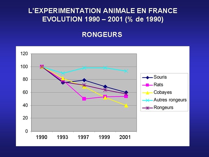 L’EXPERIMENTATION ANIMALE EN FRANCE EVOLUTION 1990 – 2001 (% de 1990) RONGEURS 1990 1993