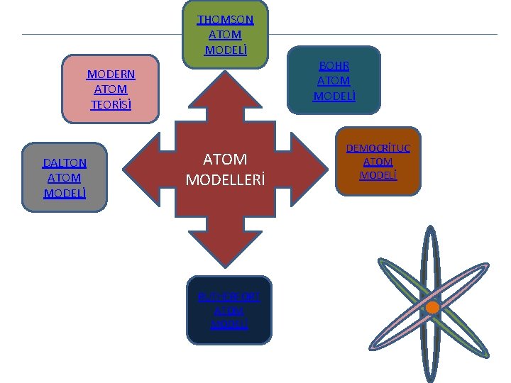 THOMSON ATOM MODELİ MODERN ATOM TEORİSİ DALTON ATOM MODELİ ATOM MODELLERİ RUTHERFORT ATOM MODELİ