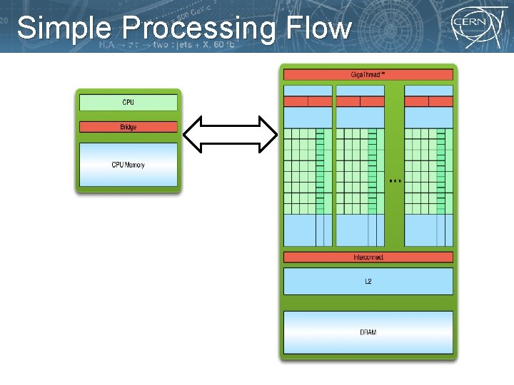 Simple Processing Flow PCI Bus 