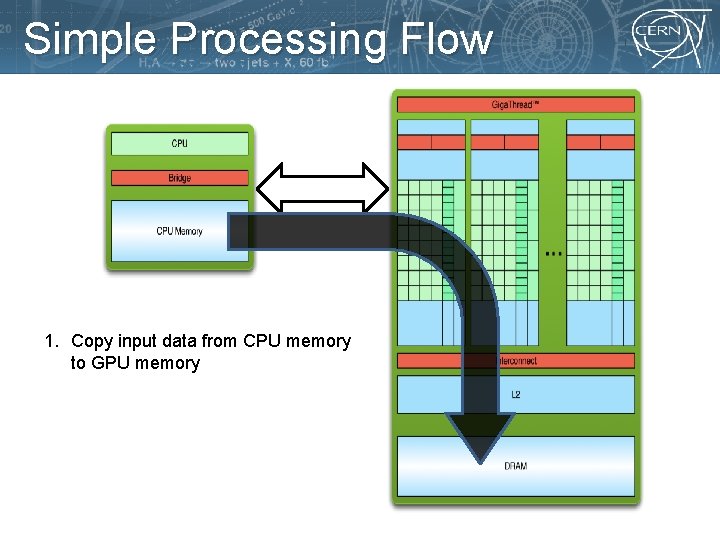 Simple Processing Flow PCI Bus 1. Copy input data from CPU memory to GPU