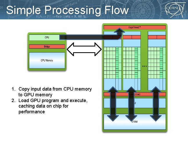 Simple Processing Flow PCI Bus 1. Copy input data from CPU memory to GPU