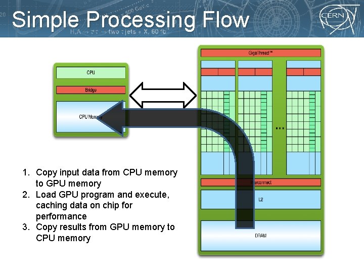 Simple Processing Flow PCI Bus 1. Copy input data from CPU memory to GPU